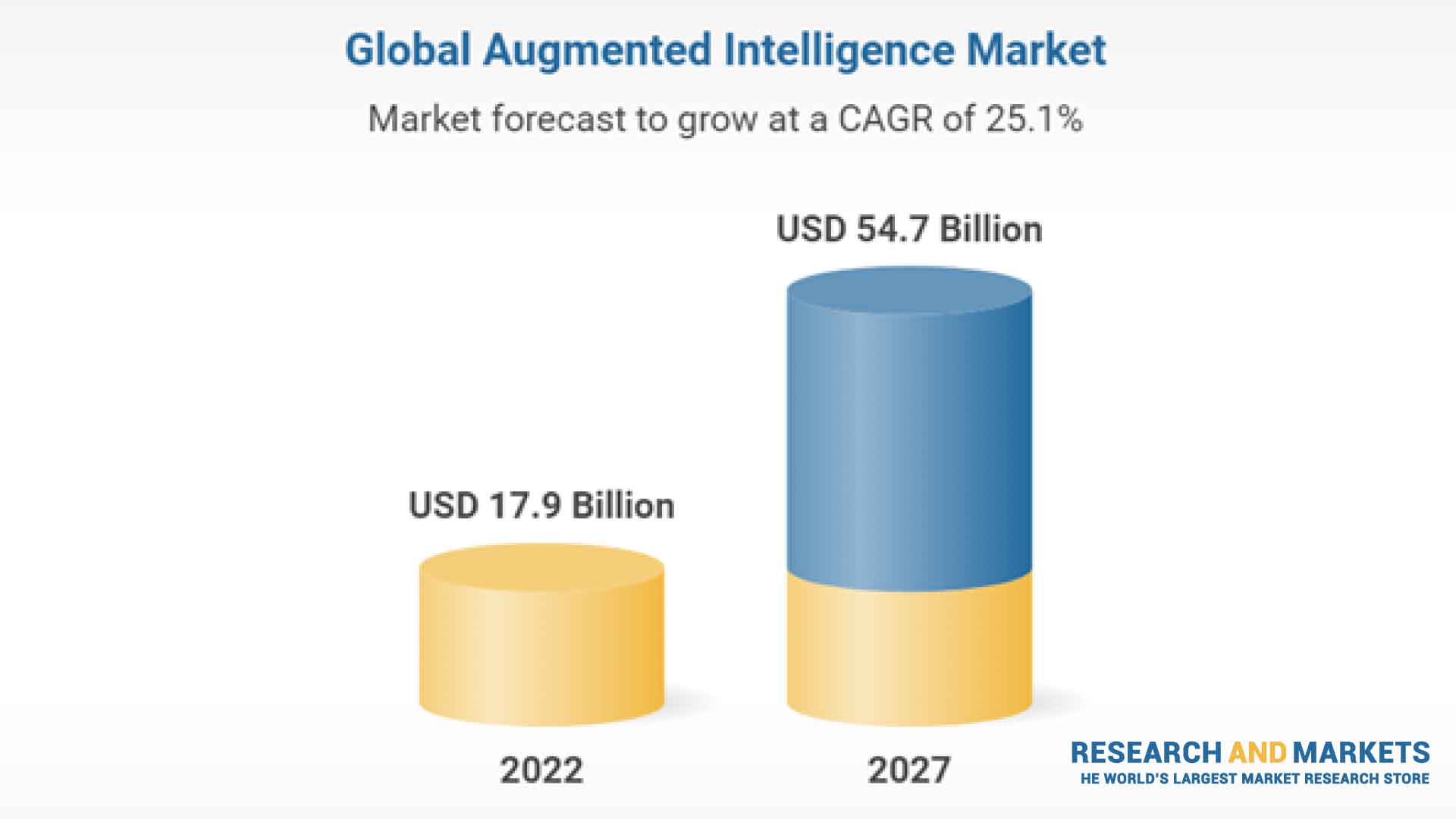 The Worldwide Augmented Intelligence Industry is Expected to Reach $54.7 Billion by 2027