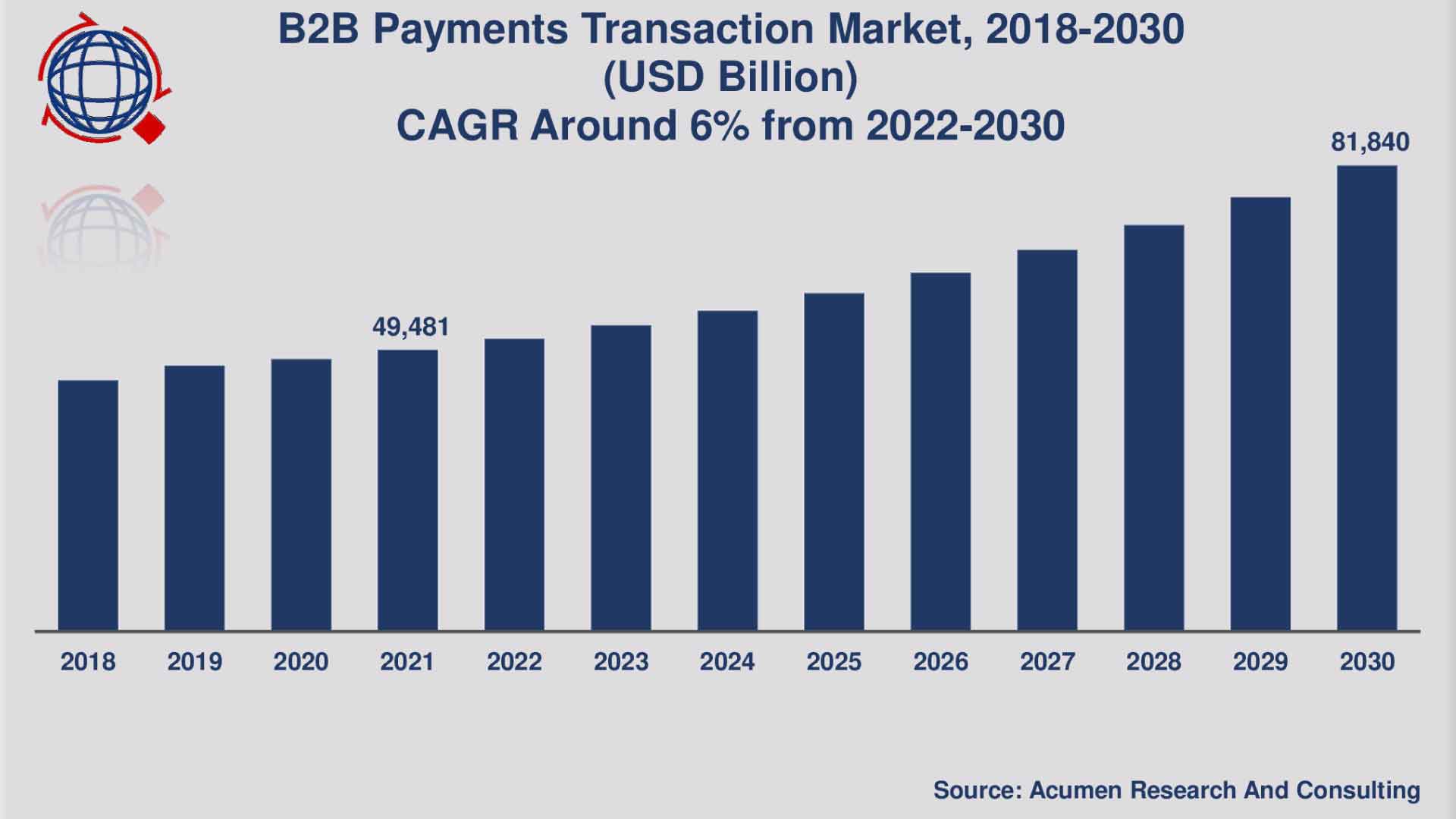 B2B Payment Transaction Market Size Will Attain USD 81,840 Billion by 2030 growing at 6% CAGR - Exclusive Report by Acumen Research and Consulting