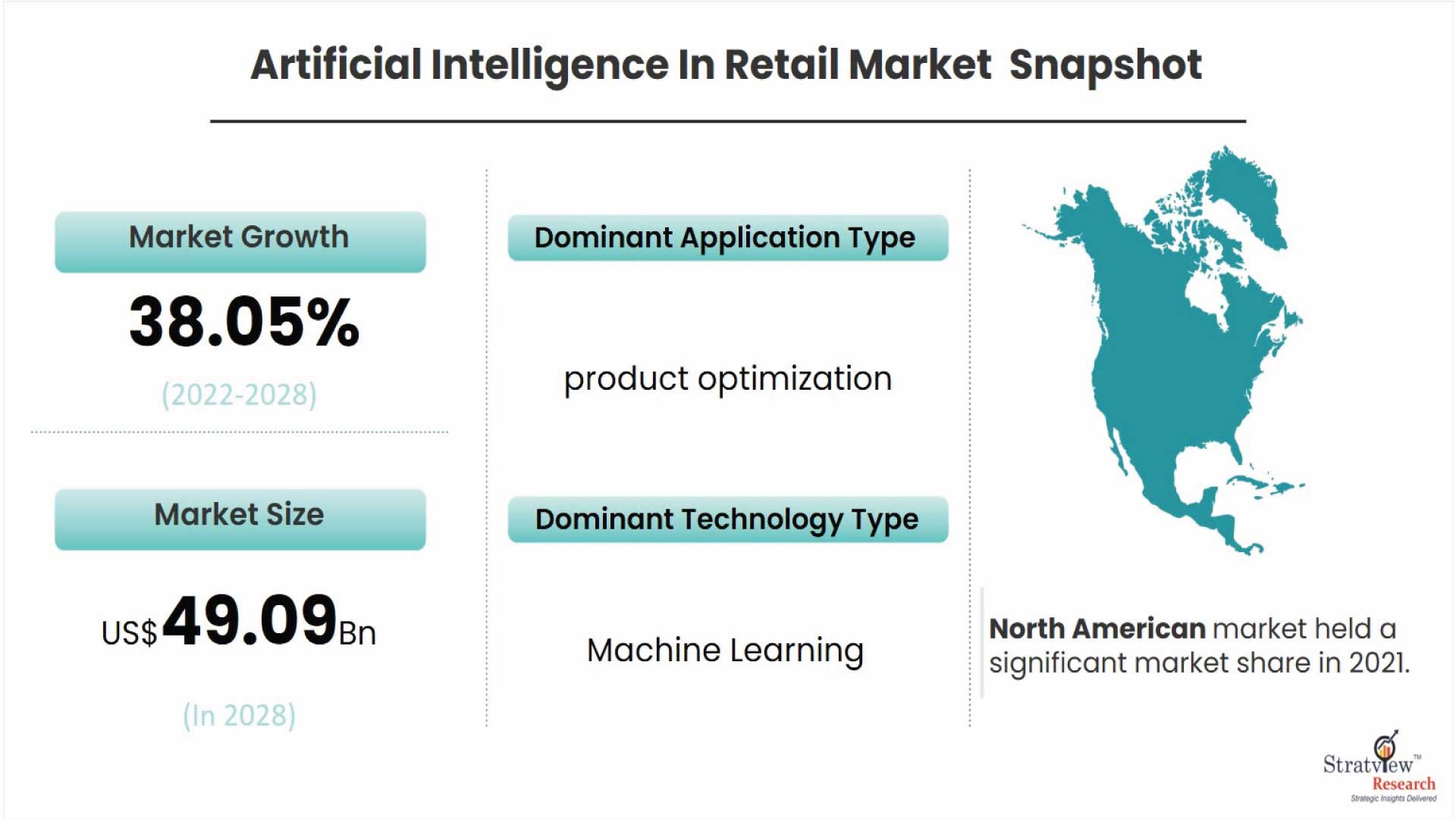 Artificial Intelligence (AI) In Retail Market is Projected to Reach US$ 49.09 Billion in 2028