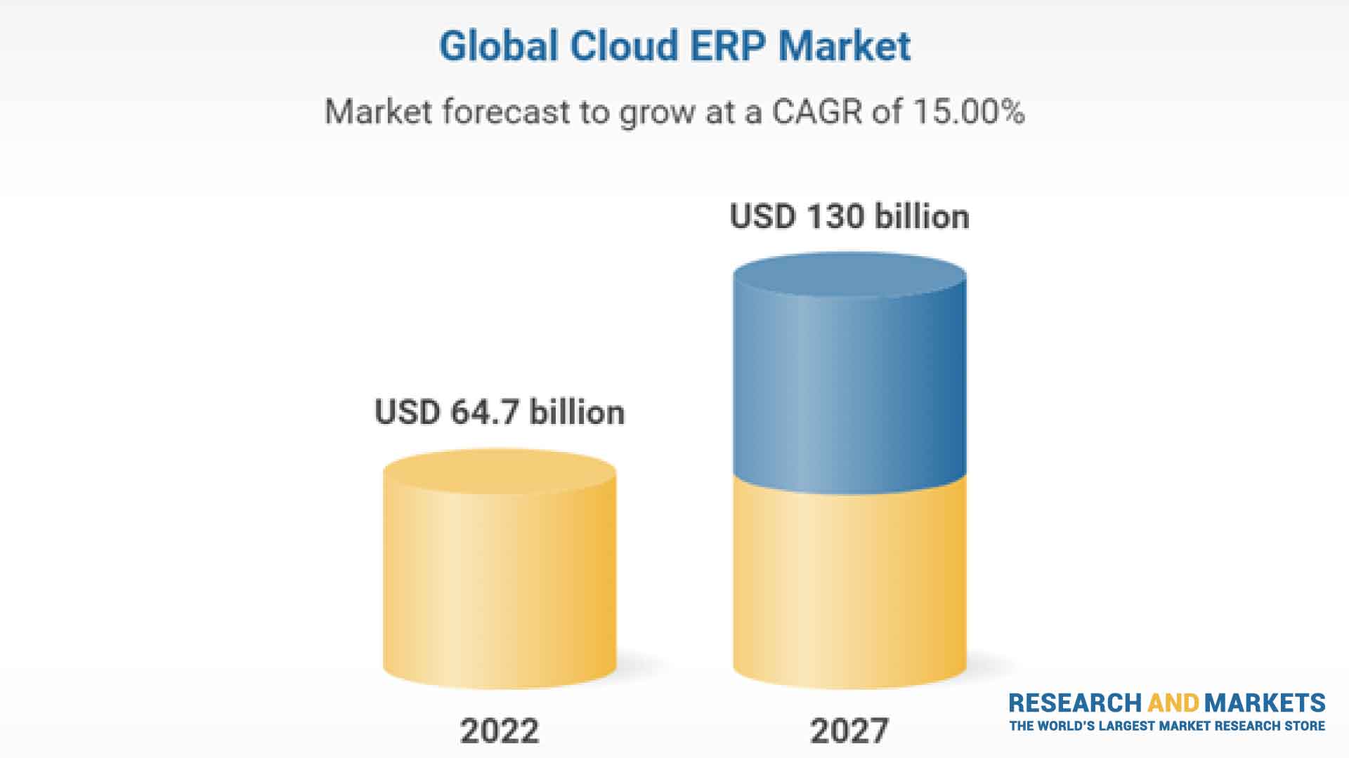 Cloud ERP Market by Component, Business Function, Organization Size, Vertical and Region - Global Forecast to 2027