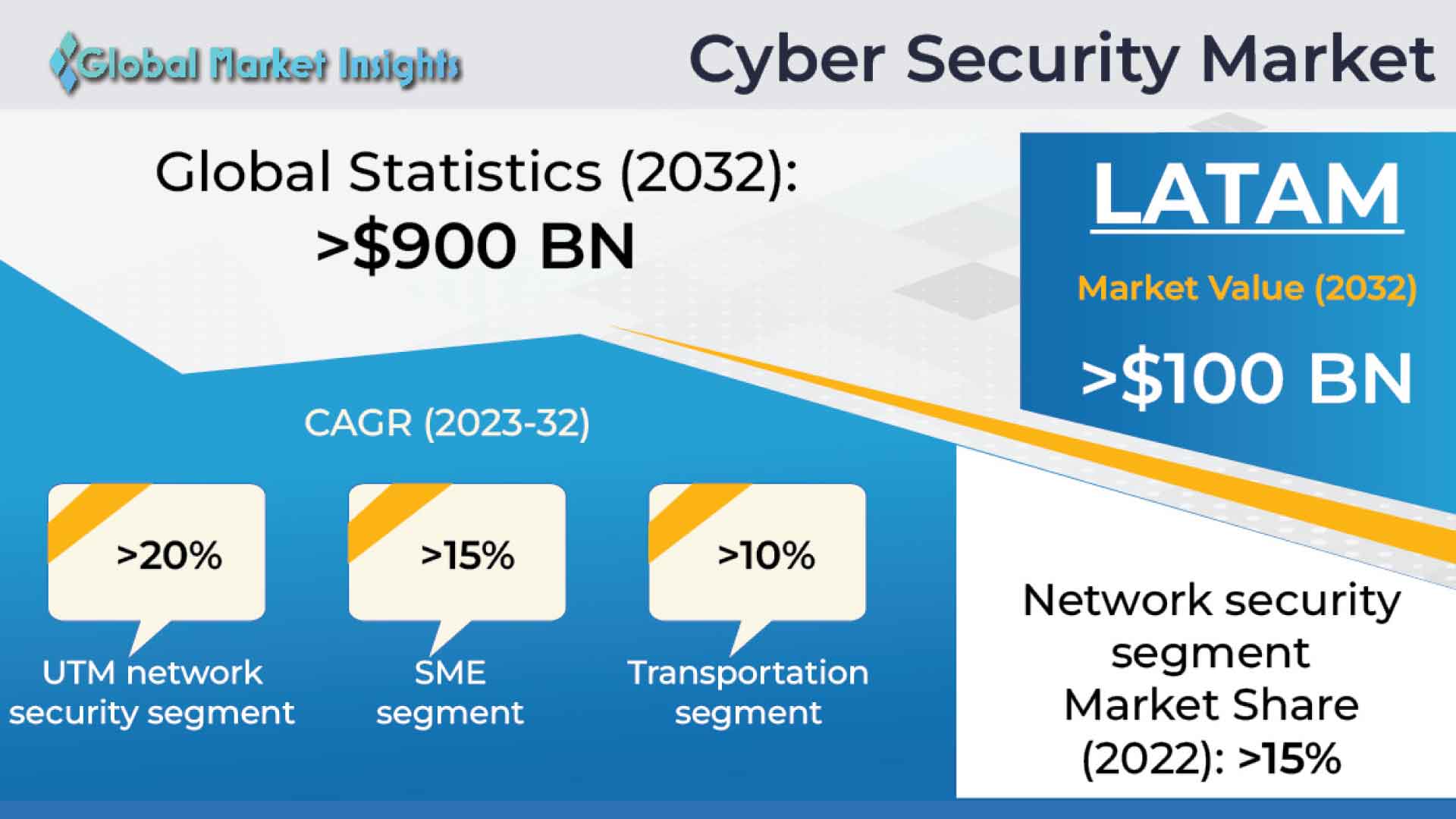 Cyber Security Market to Hit $900 Bn By 2032, Says Global Market Insights Inc.
