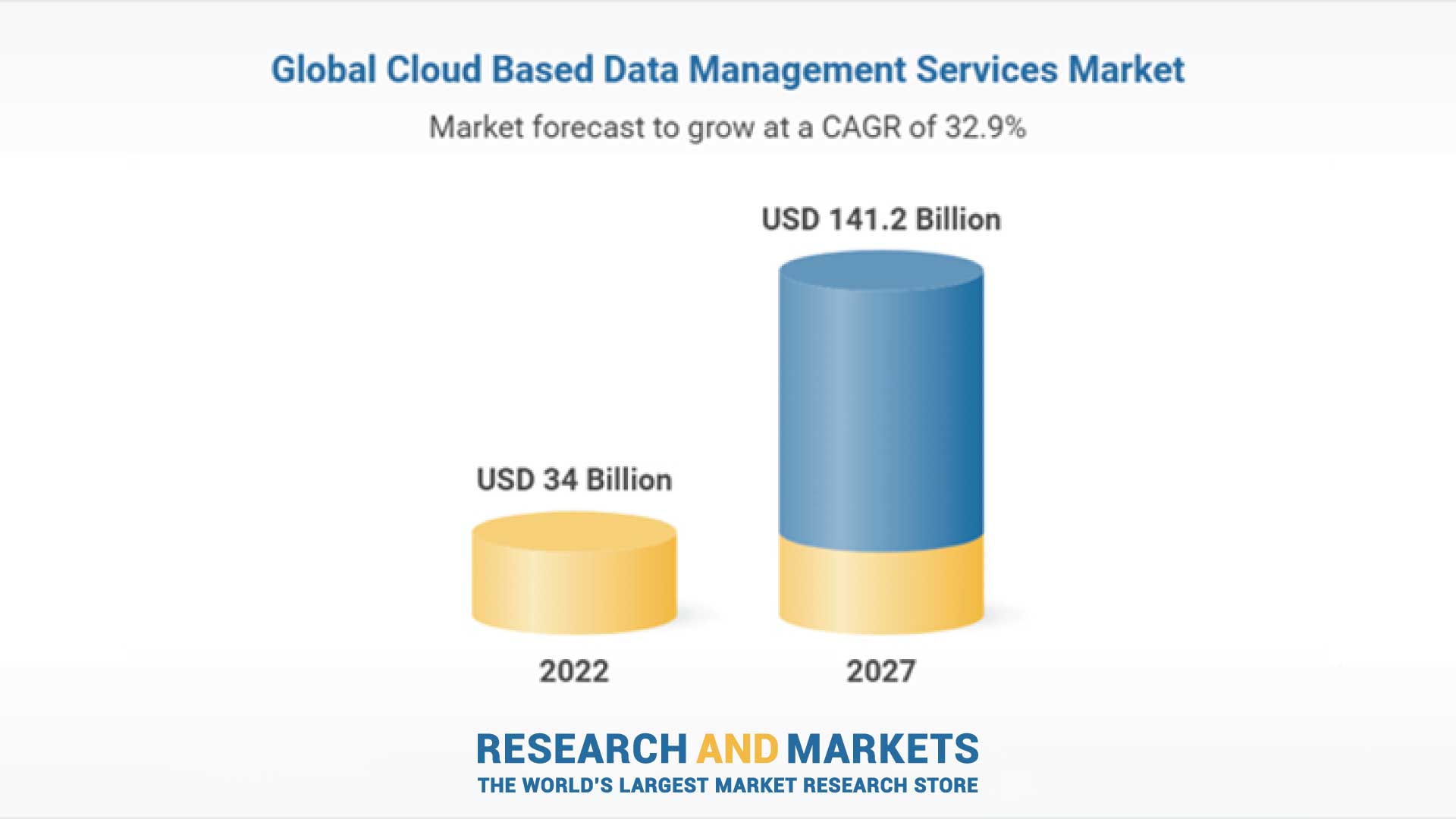The Worldwide Cloud Based Data Management Services Industry is Expected to Reach $141.2 Billion by 2027