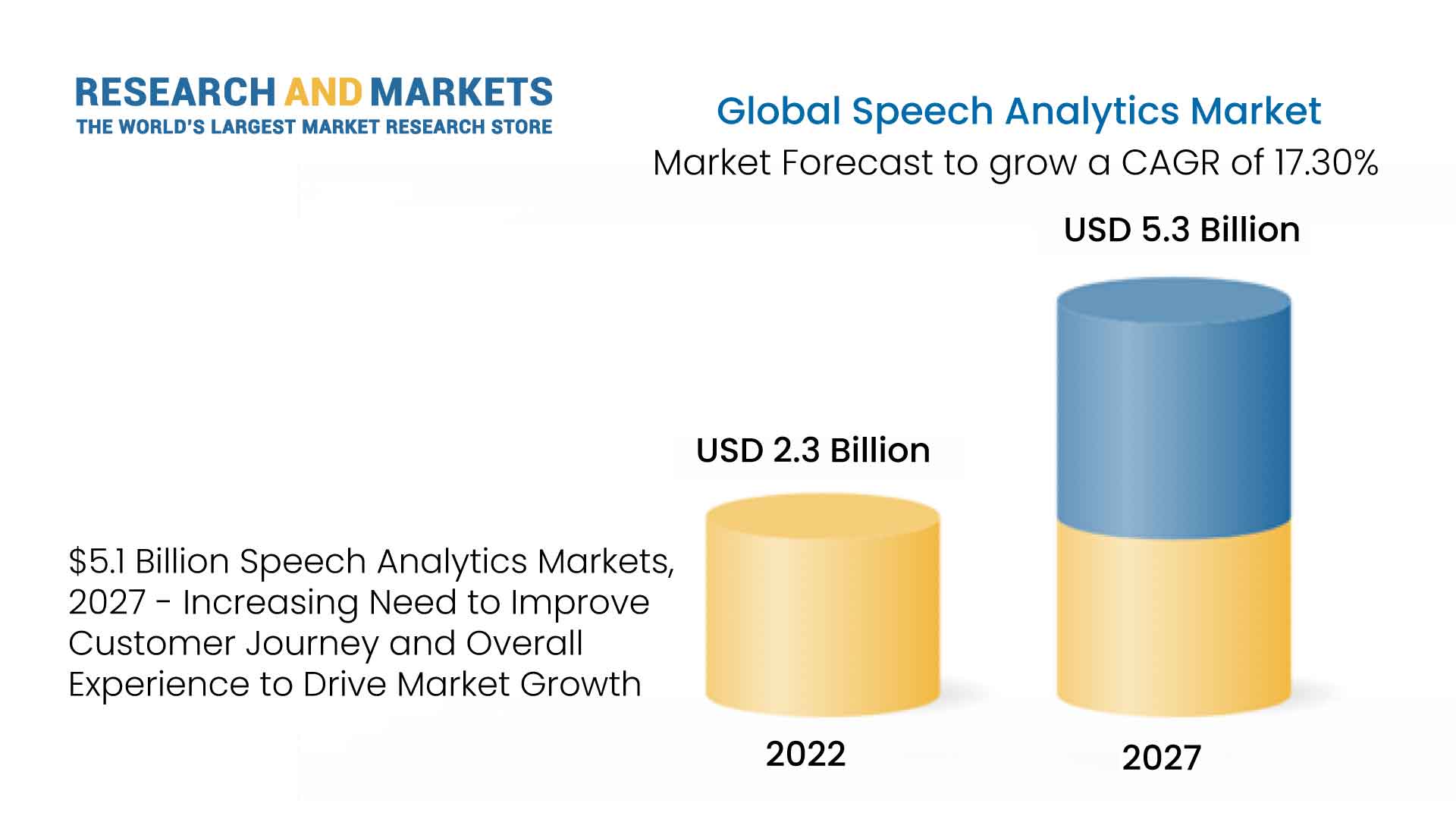 $5.1 Billion Speech Analytics Markets, 2027 - Increasing Need to Improve Customer Journey and Overall Experience to Drive Market Growth
